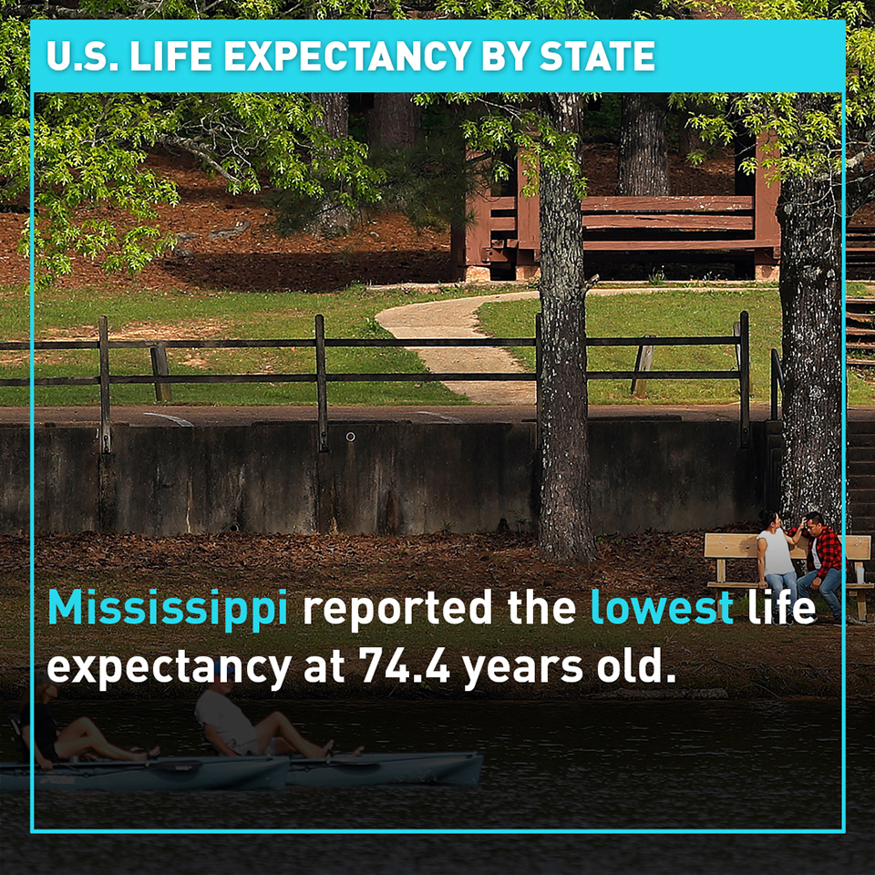 U.S. life expectancy by state in 2019 - CGTN