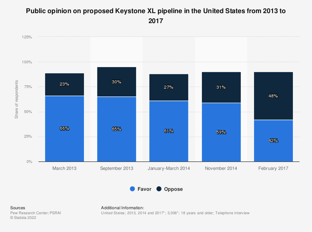 Pew Research Center Public Opinion Poll on proposed Keystone XL pipeline