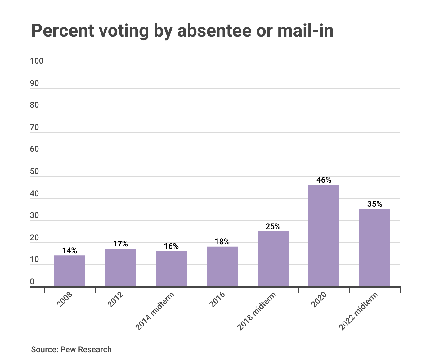 See how vote by mail has led to record voter turnout