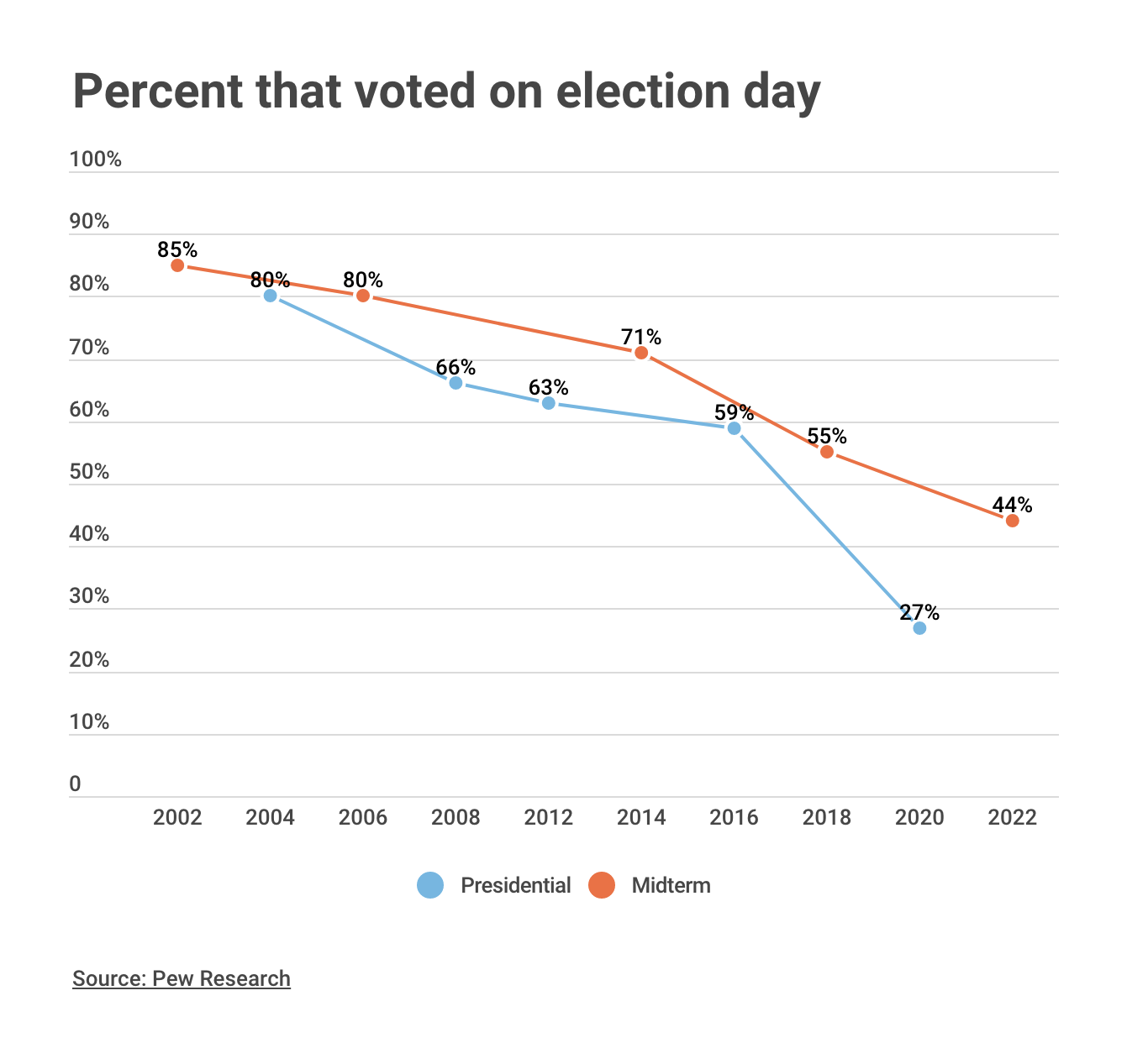 See how vote by mail has led to record voter turnout