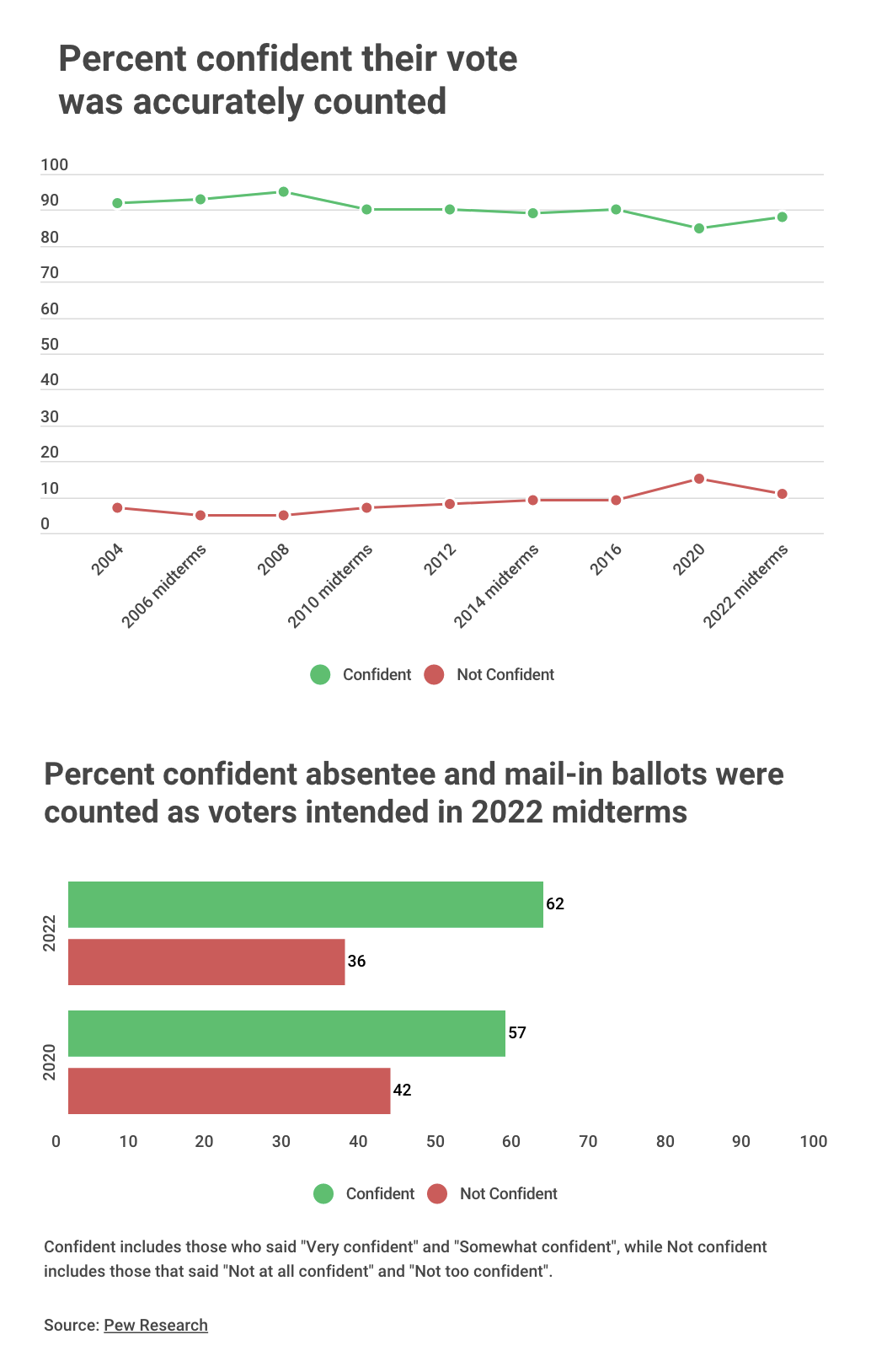 See how vote by mail has led to record voter turnout