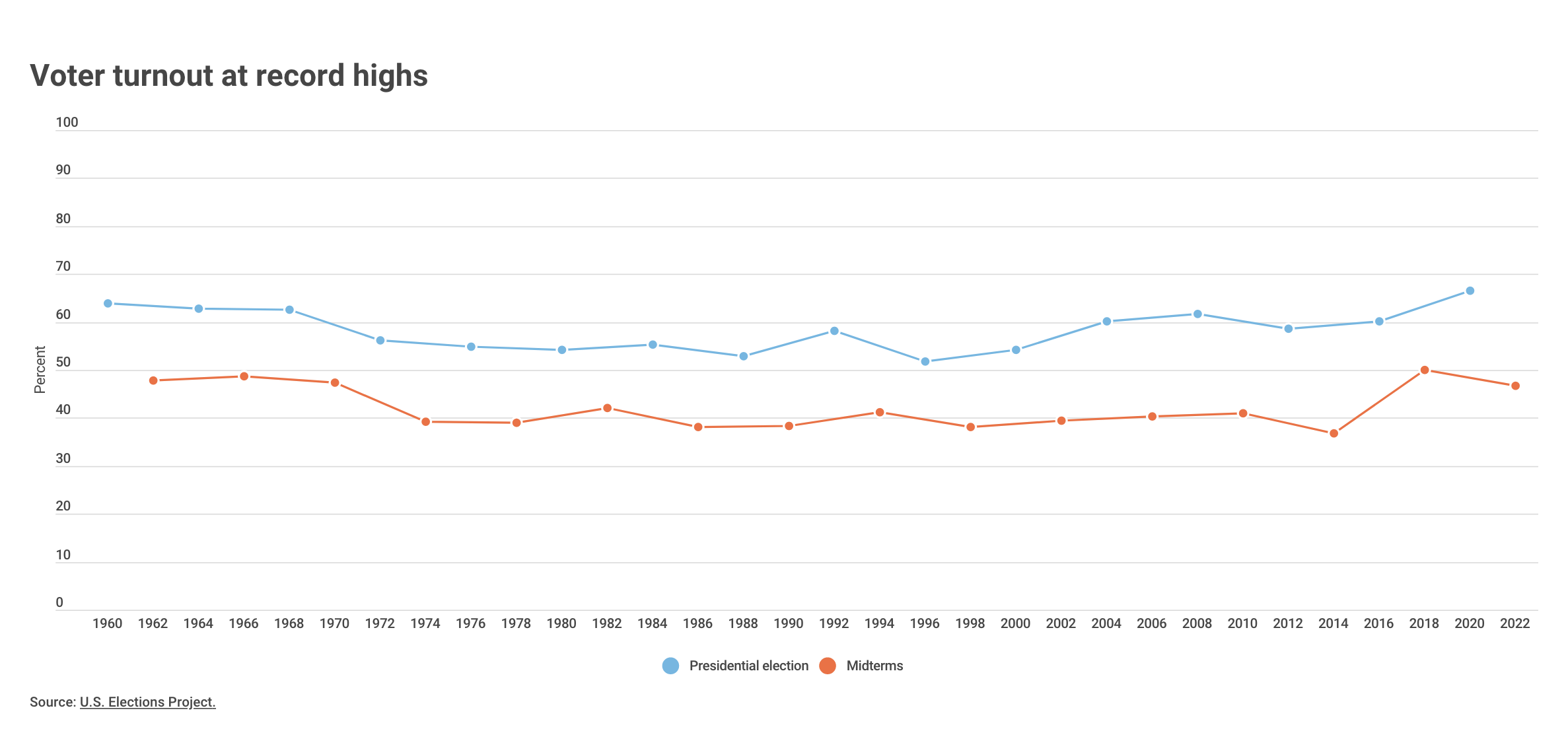 See how vote by mail has led to record voter turnout