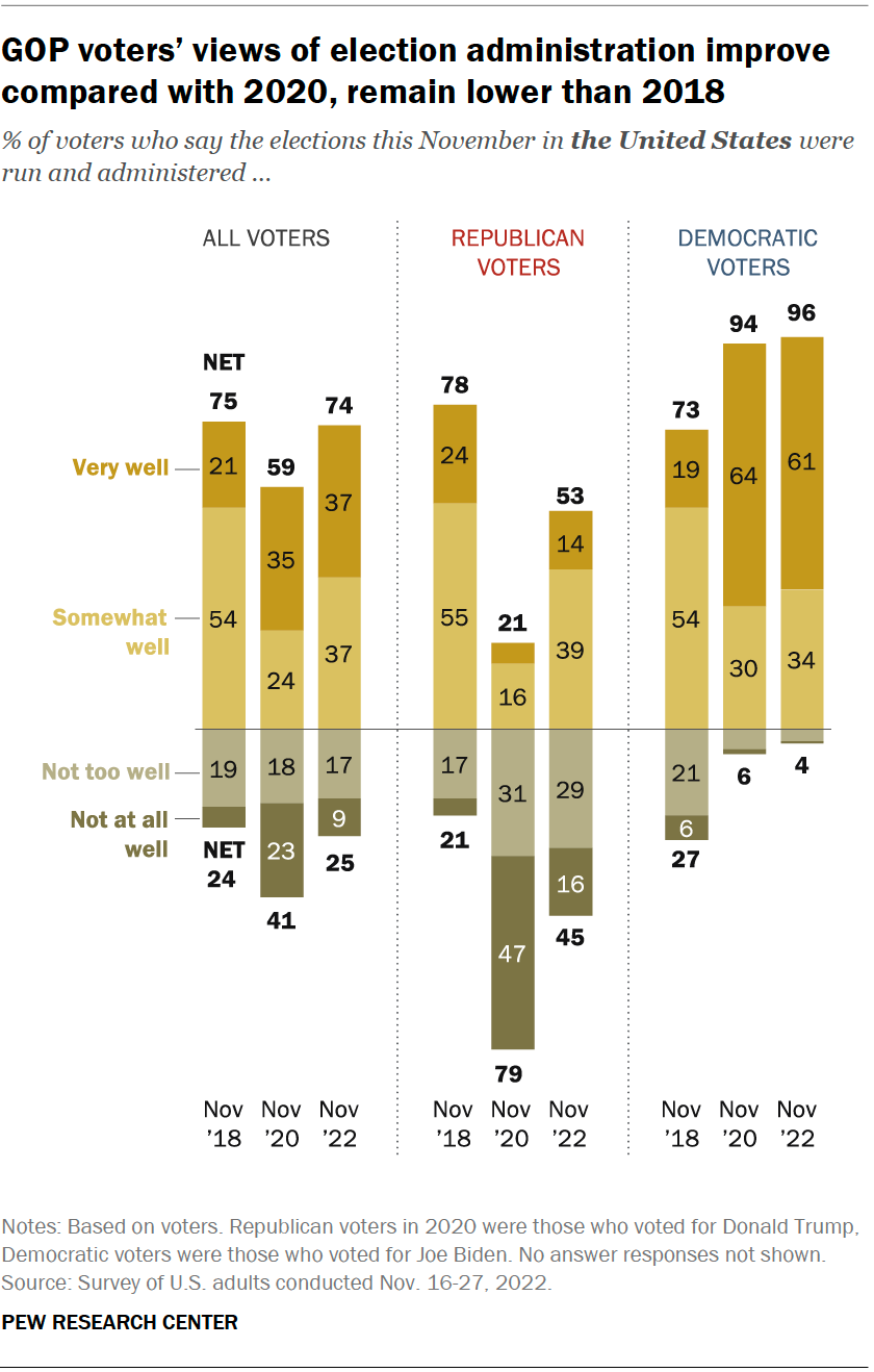 See how vote by mail has led to record voter turnout