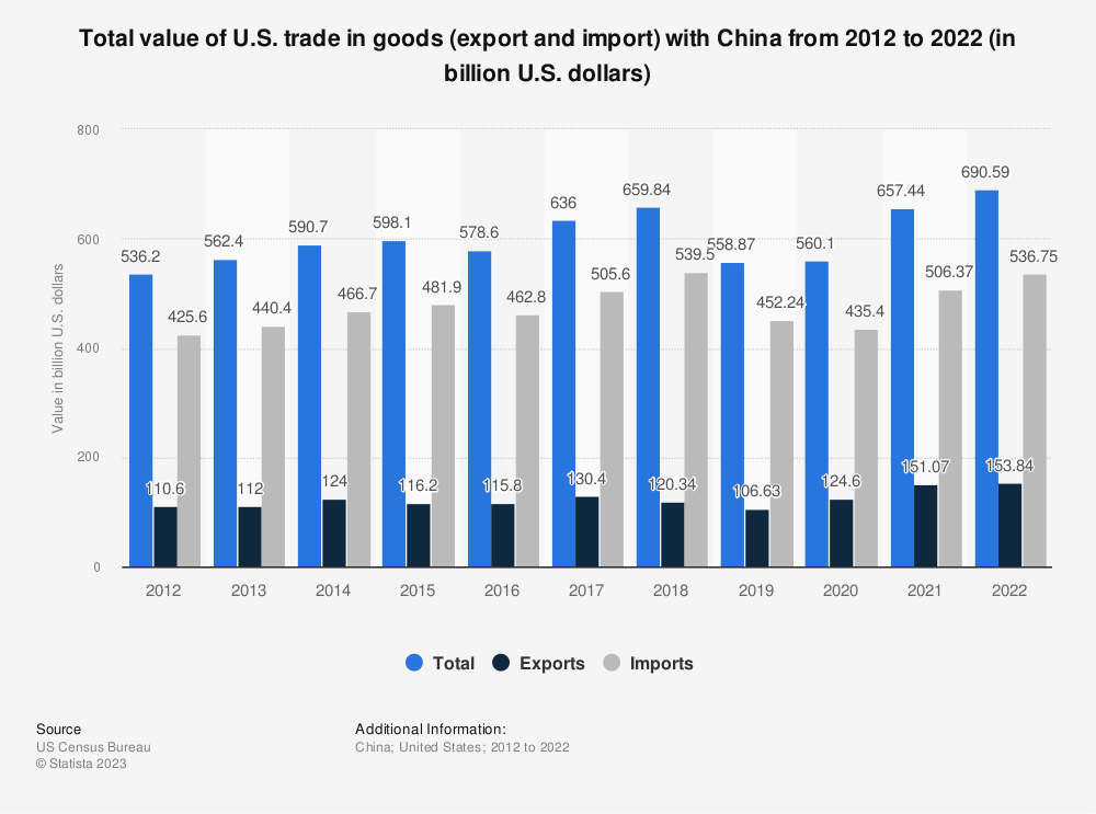 OPINION: China-U.S. trade reached a record high despite rising tensions, showing the relations between the two nations remain to be win-win