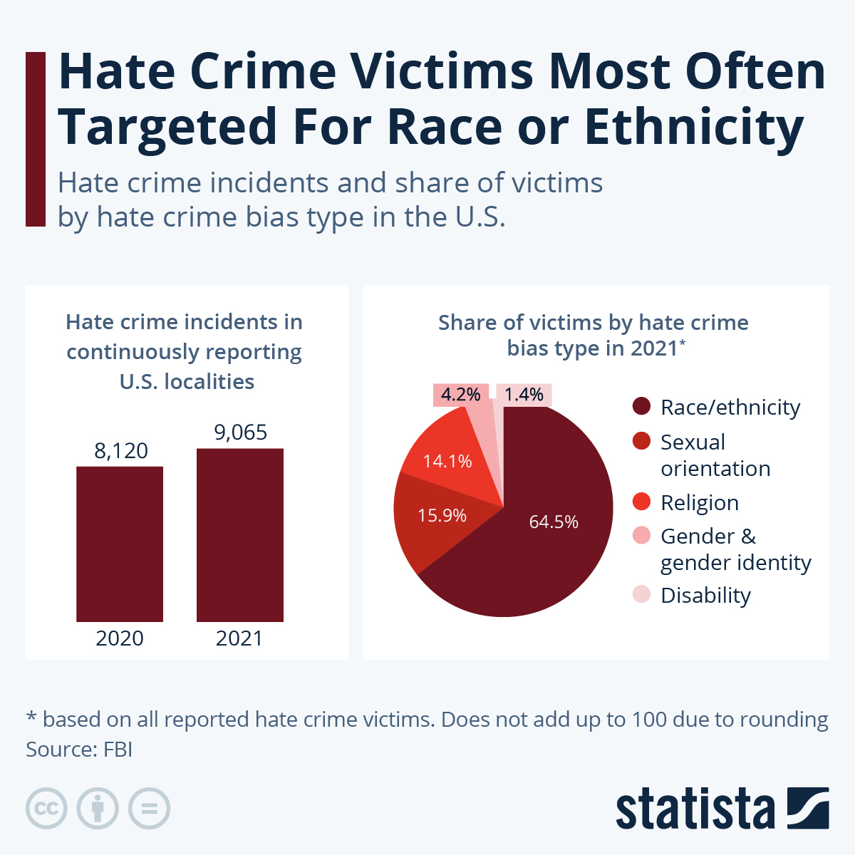 FBI: Hate crimes in the U.S. jumped again in 2021
