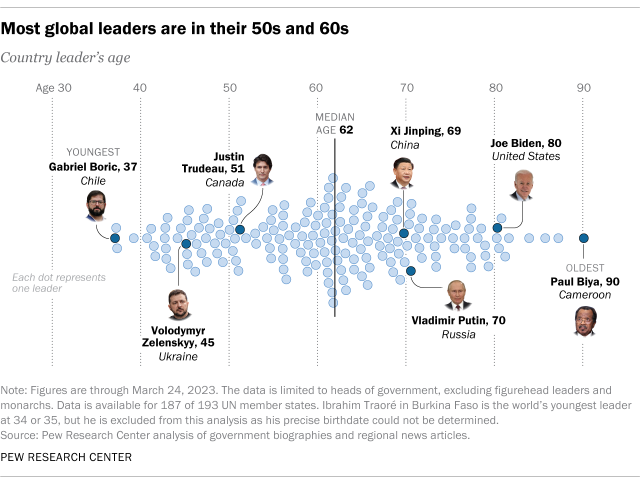 World leaders - the youngest and oldest