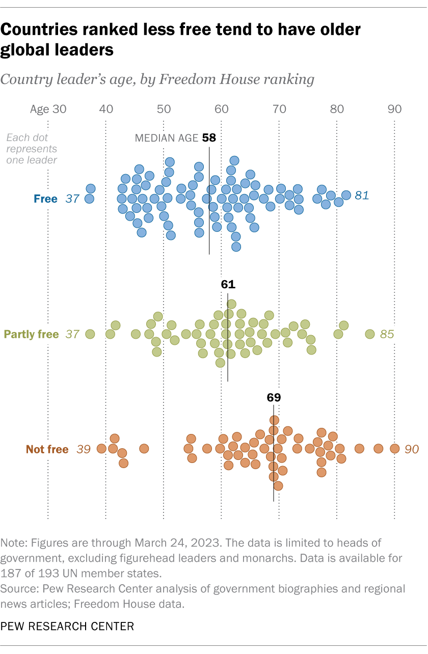 World leaders - the youngest and oldest