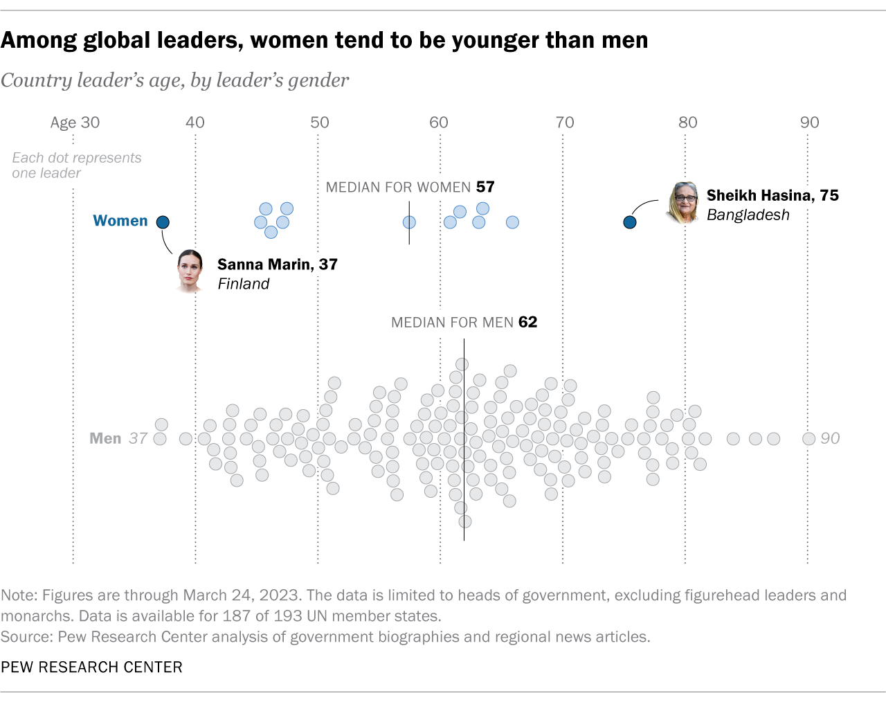 World leaders - the youngest and oldest