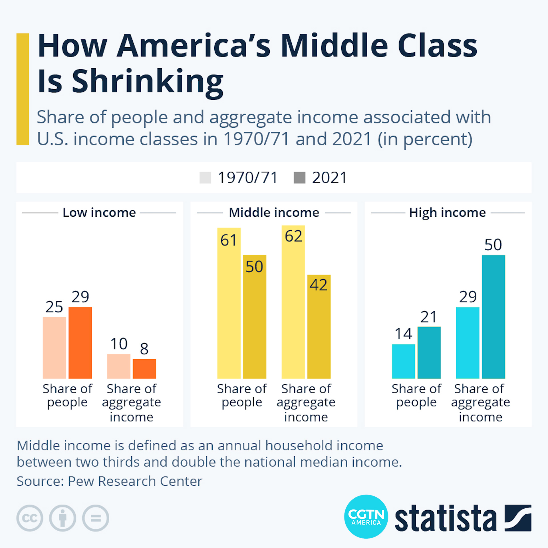 The squeeze on America's middle class: A closer look at the shrinking pie