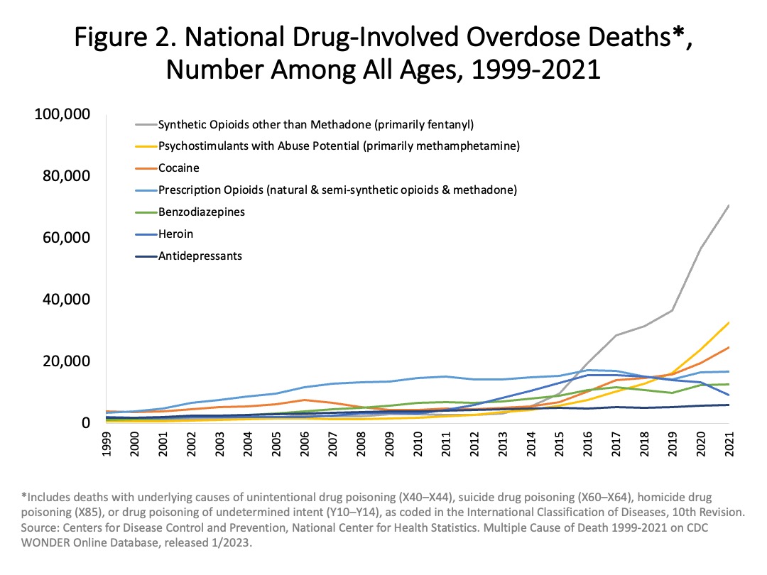 U.S. witnesses massive spike in drug-related deaths