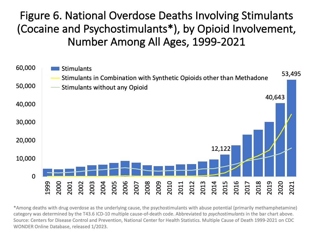 U.S. witnesses massive spike in drug-related deaths
