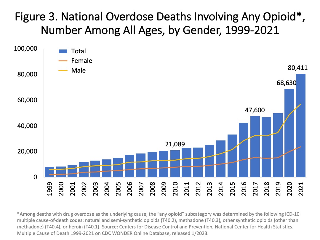 U.S. witnesses massive spike in drug-related deaths