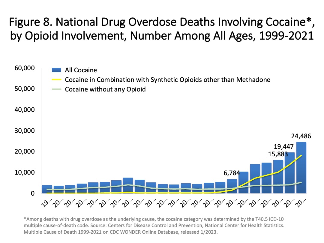 U.S. witnesses massive spike in drug-related deaths