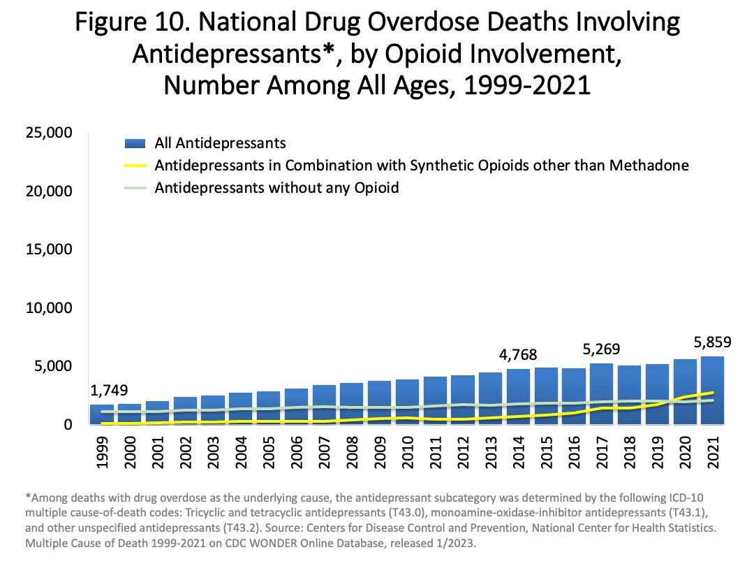 U.S. witnesses massive spike in drug-related deaths