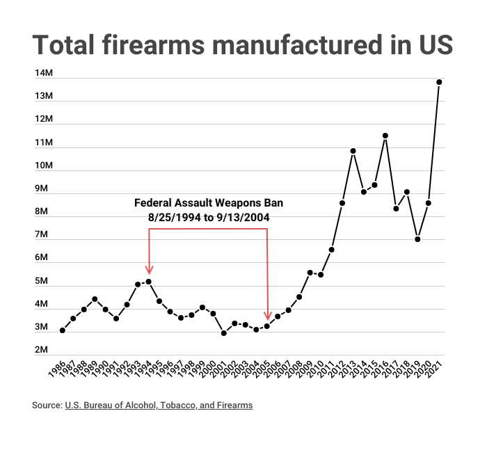 Did ‘stand your ground’ usher in rise in gun sales?