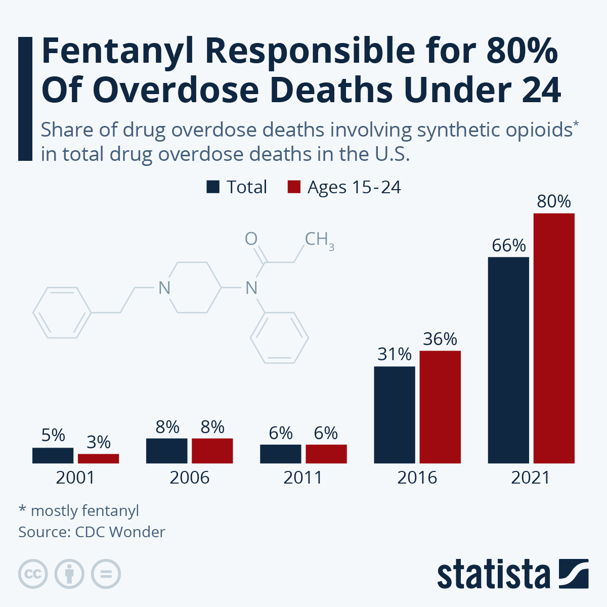 America’s deadliest overdose crisis  