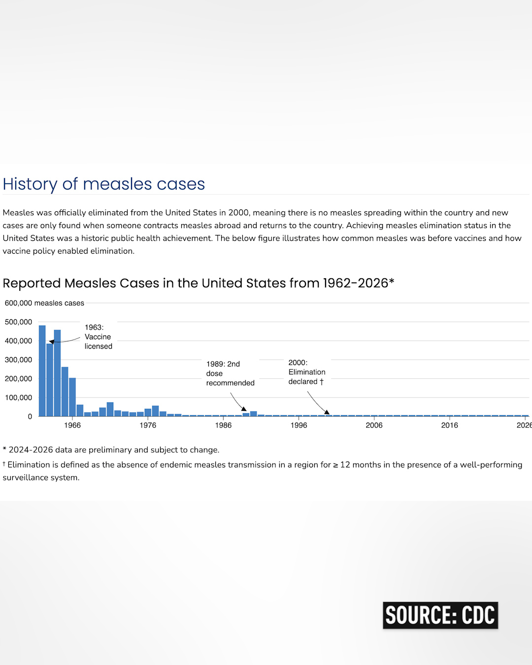Measles outbreaks spread across US