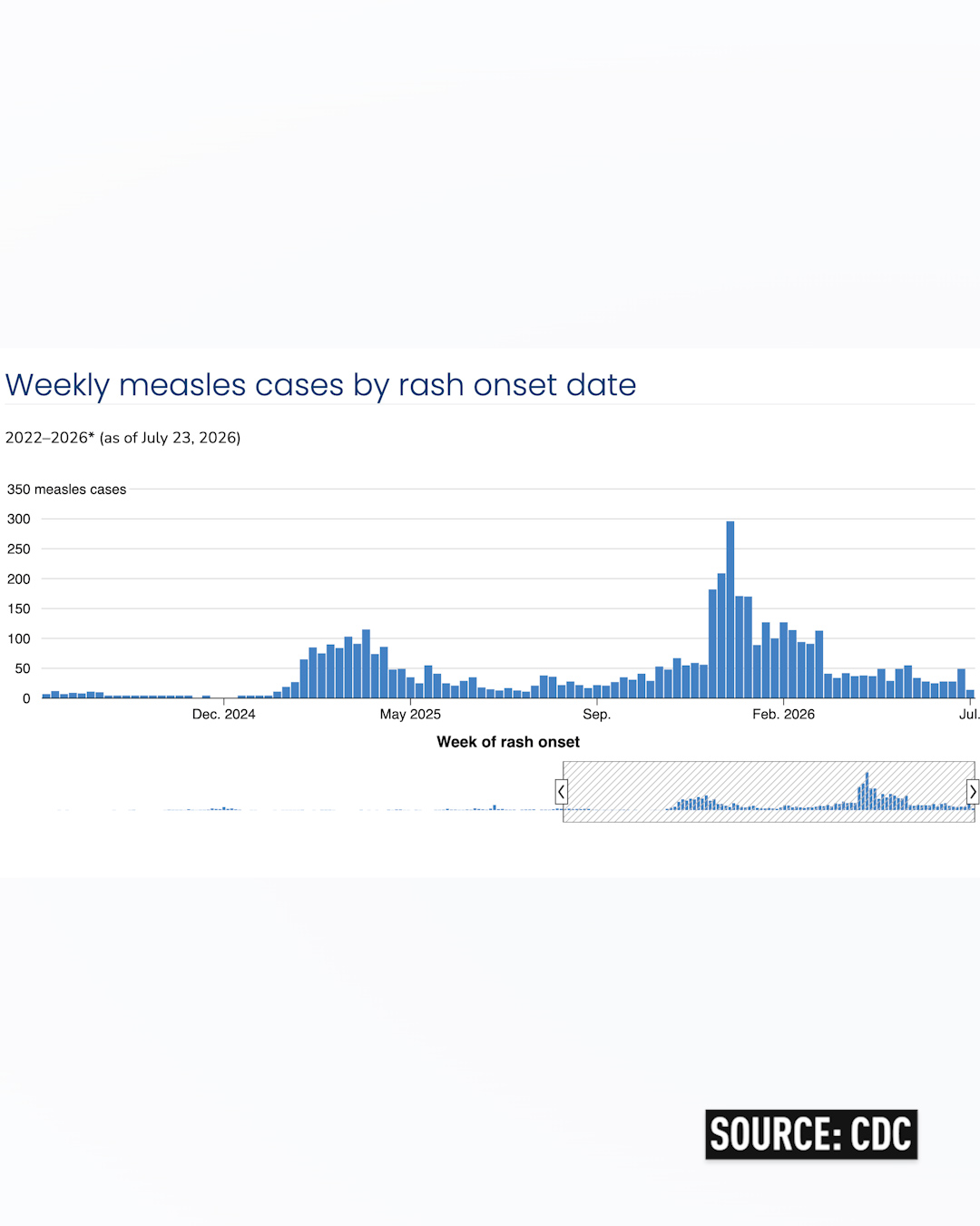 Measles outbreaks spread across US