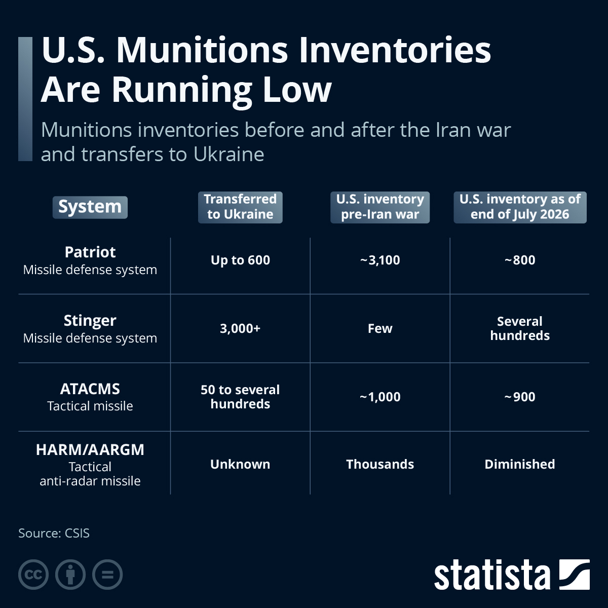 US military munitions are running low