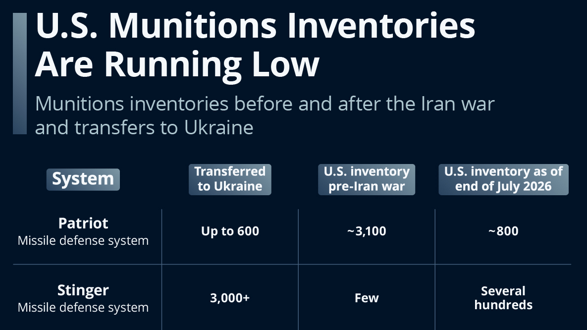 US military munitions are running low