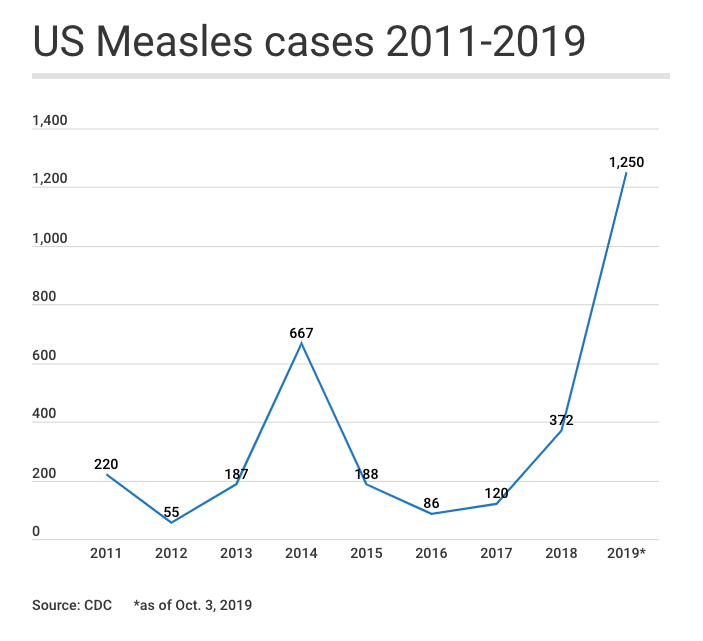 See The Striking Numbers Behind The World's Measles Epidemic - CGTN